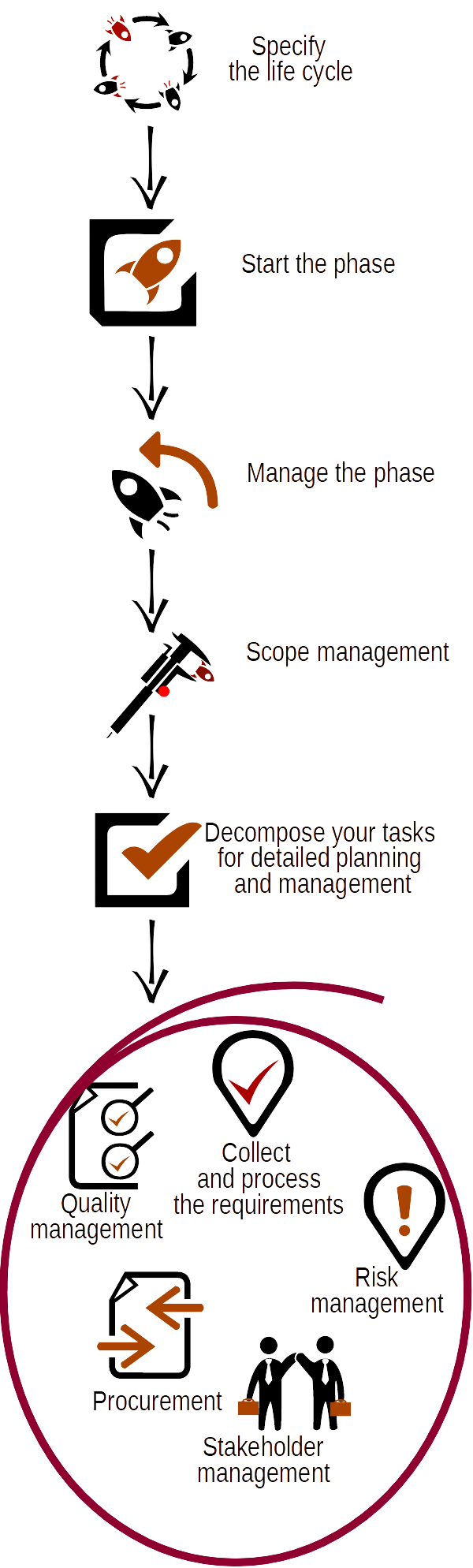 Tasks of the standard PMBOK